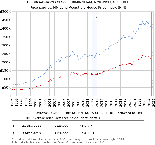 15, BROADWOOD CLOSE, TRIMINGHAM, NORWICH, NR11 8EE: Price paid vs HM Land Registry's House Price Index