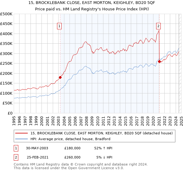 15, BROCKLEBANK CLOSE, EAST MORTON, KEIGHLEY, BD20 5QF: Price paid vs HM Land Registry's House Price Index