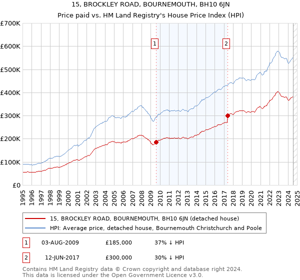 15, BROCKLEY ROAD, BOURNEMOUTH, BH10 6JN: Price paid vs HM Land Registry's House Price Index