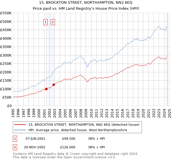 15, BROCKTON STREET, NORTHAMPTON, NN2 6EQ: Price paid vs HM Land Registry's House Price Index