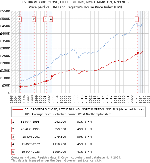 15, BROMFORD CLOSE, LITTLE BILLING, NORTHAMPTON, NN3 9HS: Price paid vs HM Land Registry's House Price Index