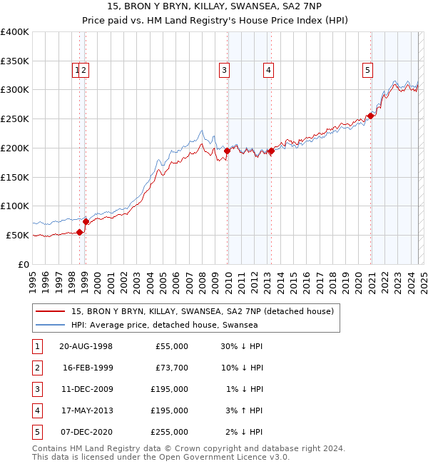 15, BRON Y BRYN, KILLAY, SWANSEA, SA2 7NP: Price paid vs HM Land Registry's House Price Index