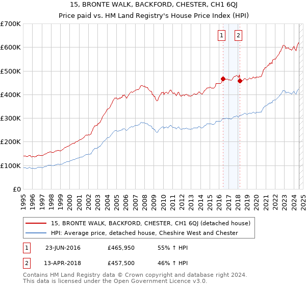 15, BRONTE WALK, BACKFORD, CHESTER, CH1 6QJ: Price paid vs HM Land Registry's House Price Index