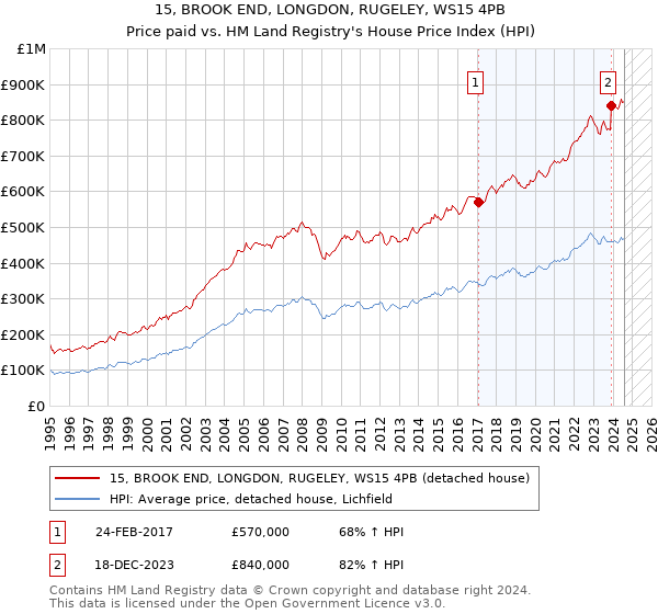 15, BROOK END, LONGDON, RUGELEY, WS15 4PB: Price paid vs HM Land Registry's House Price Index