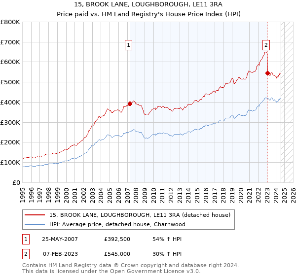 15, BROOK LANE, LOUGHBOROUGH, LE11 3RA: Price paid vs HM Land Registry's House Price Index