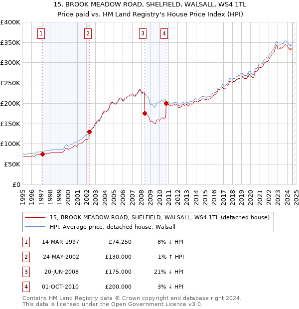 15, BROOK MEADOW ROAD, SHELFIELD, WALSALL, WS4 1TL: Price paid vs HM Land Registry's House Price Index