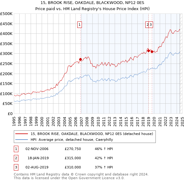 15, BROOK RISE, OAKDALE, BLACKWOOD, NP12 0ES: Price paid vs HM Land Registry's House Price Index