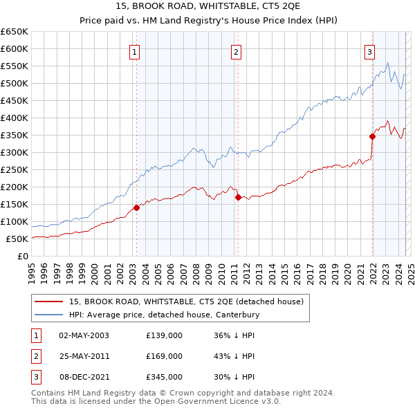 15, BROOK ROAD, WHITSTABLE, CT5 2QE: Price paid vs HM Land Registry's House Price Index