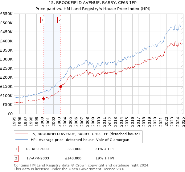 15, BROOKFIELD AVENUE, BARRY, CF63 1EP: Price paid vs HM Land Registry's House Price Index