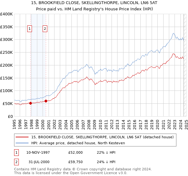 15, BROOKFIELD CLOSE, SKELLINGTHORPE, LINCOLN, LN6 5AT: Price paid vs HM Land Registry's House Price Index