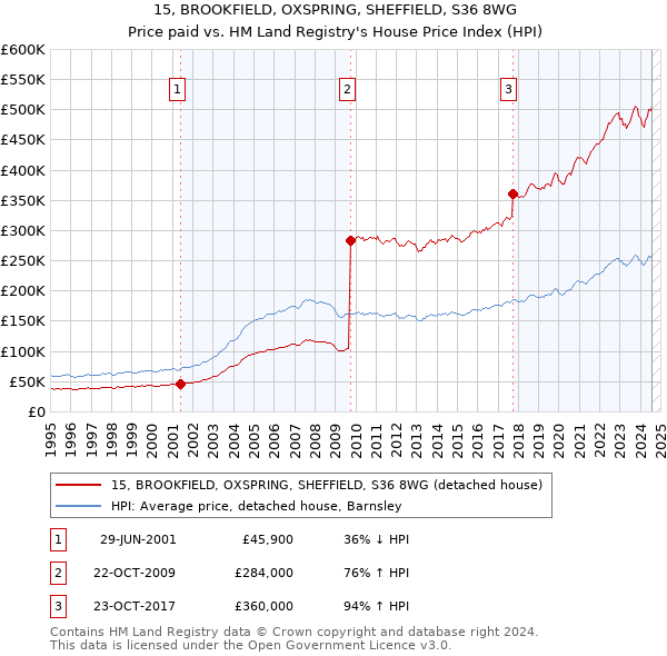 15, BROOKFIELD, OXSPRING, SHEFFIELD, S36 8WG: Price paid vs HM Land Registry's House Price Index