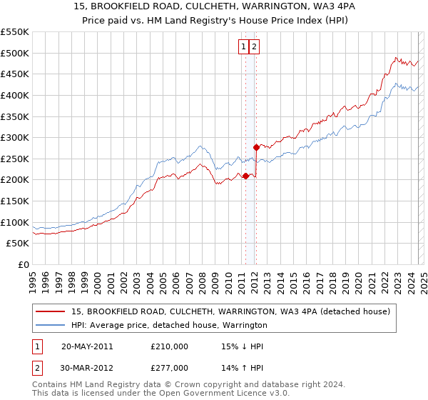 15, BROOKFIELD ROAD, CULCHETH, WARRINGTON, WA3 4PA: Price paid vs HM Land Registry's House Price Index