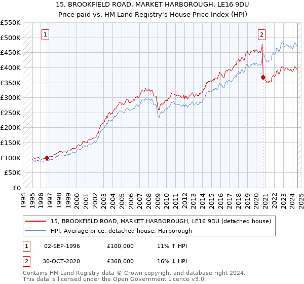 15, BROOKFIELD ROAD, MARKET HARBOROUGH, LE16 9DU: Price paid vs HM Land Registry's House Price Index