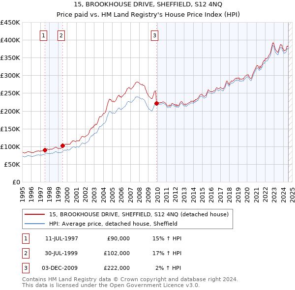 15, BROOKHOUSE DRIVE, SHEFFIELD, S12 4NQ: Price paid vs HM Land Registry's House Price Index