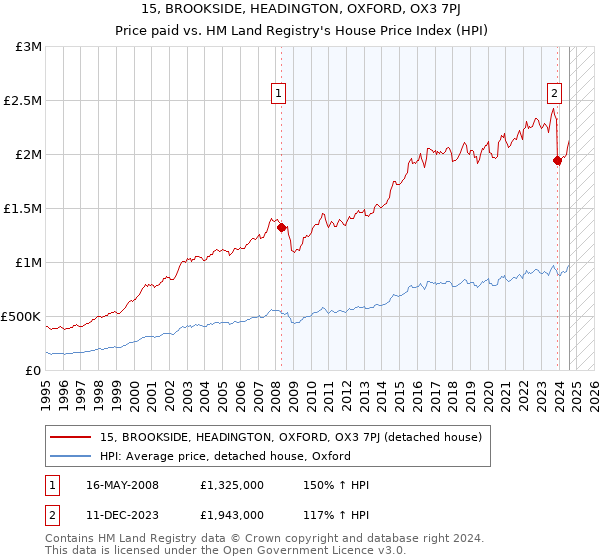 15, BROOKSIDE, HEADINGTON, OXFORD, OX3 7PJ: Price paid vs HM Land Registry's House Price Index