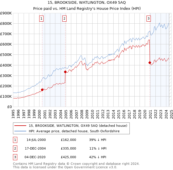 15, BROOKSIDE, WATLINGTON, OX49 5AQ: Price paid vs HM Land Registry's House Price Index