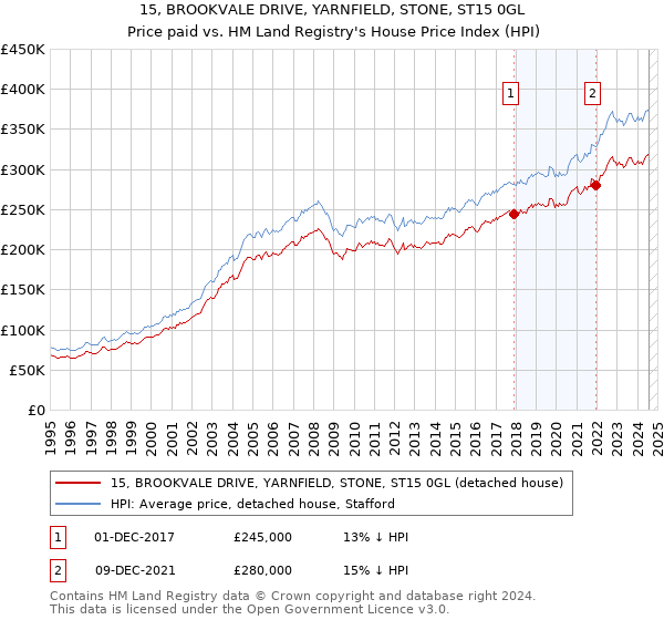 15, BROOKVALE DRIVE, YARNFIELD, STONE, ST15 0GL: Price paid vs HM Land Registry's House Price Index