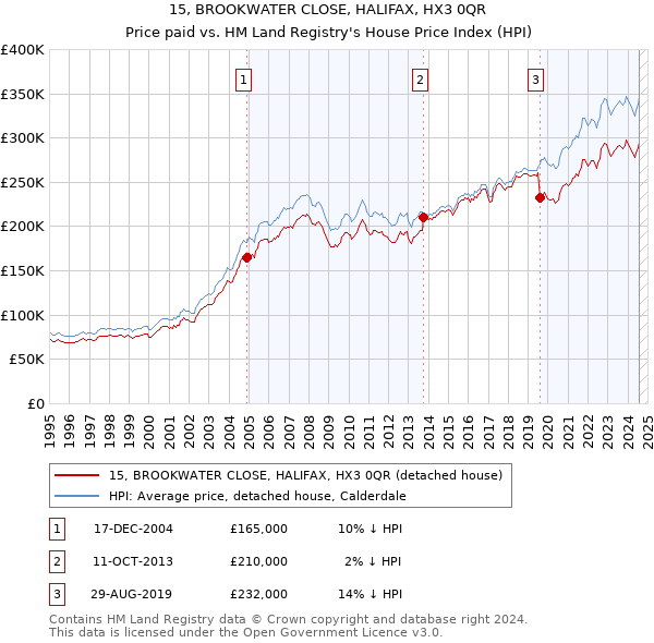 15, BROOKWATER CLOSE, HALIFAX, HX3 0QR: Price paid vs HM Land Registry's House Price Index