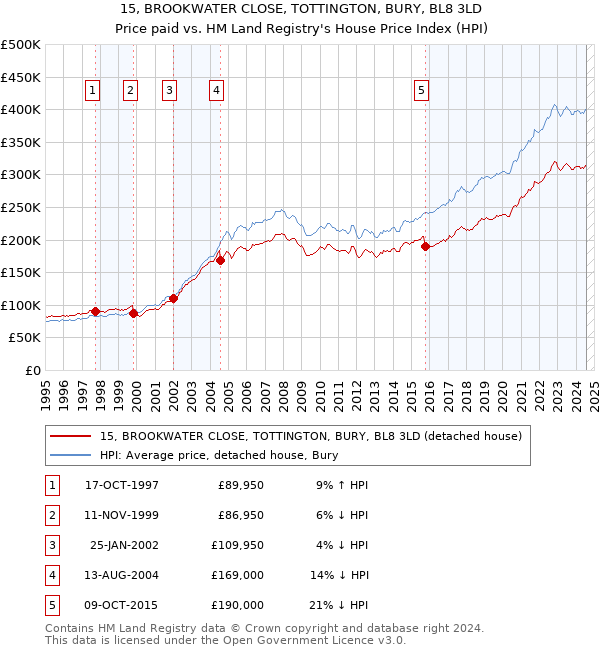 15, BROOKWATER CLOSE, TOTTINGTON, BURY, BL8 3LD: Price paid vs HM Land Registry's House Price Index