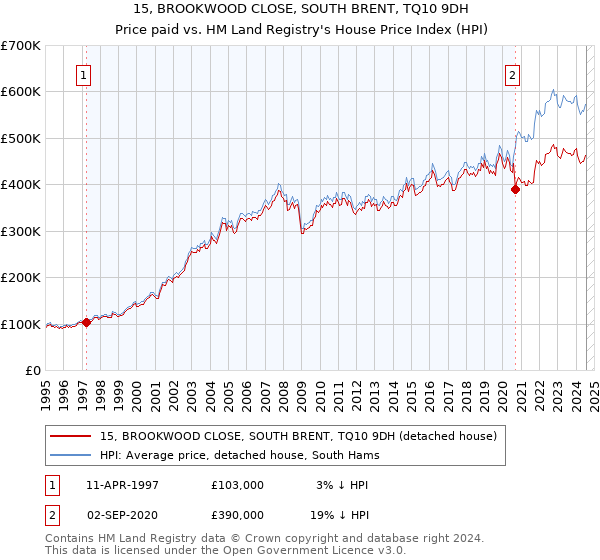 15, BROOKWOOD CLOSE, SOUTH BRENT, TQ10 9DH: Price paid vs HM Land Registry's House Price Index