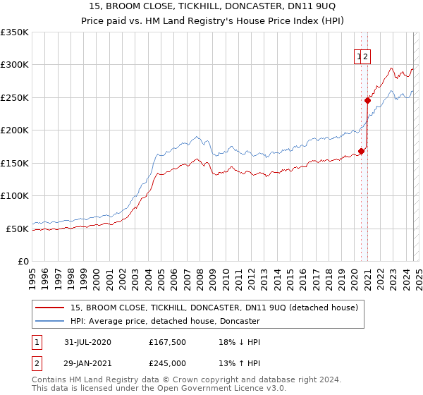 15, BROOM CLOSE, TICKHILL, DONCASTER, DN11 9UQ: Price paid vs HM Land Registry's House Price Index