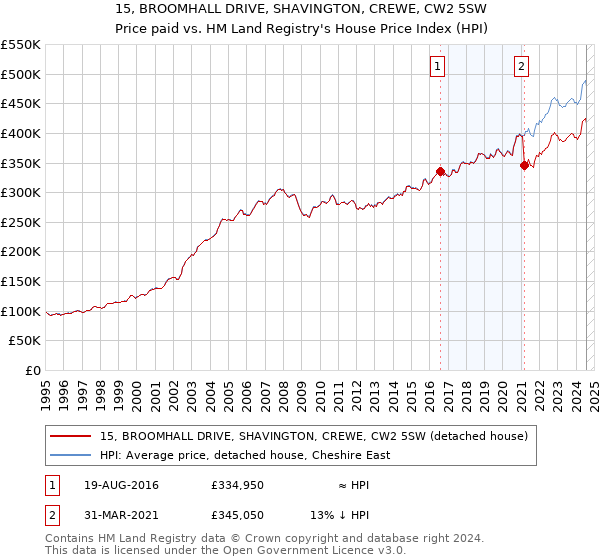 15, BROOMHALL DRIVE, SHAVINGTON, CREWE, CW2 5SW: Price paid vs HM Land Registry's House Price Index