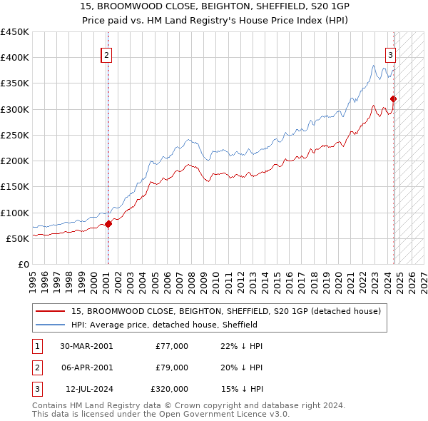 15, BROOMWOOD CLOSE, BEIGHTON, SHEFFIELD, S20 1GP: Price paid vs HM Land Registry's House Price Index