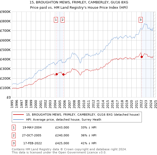 15, BROUGHTON MEWS, FRIMLEY, CAMBERLEY, GU16 8XG: Price paid vs HM Land Registry's House Price Index