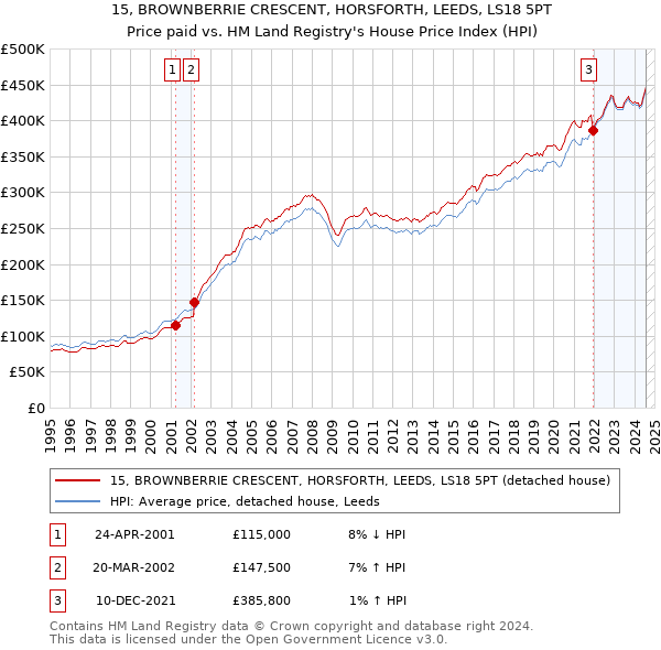 15, BROWNBERRIE CRESCENT, HORSFORTH, LEEDS, LS18 5PT: Price paid vs HM Land Registry's House Price Index