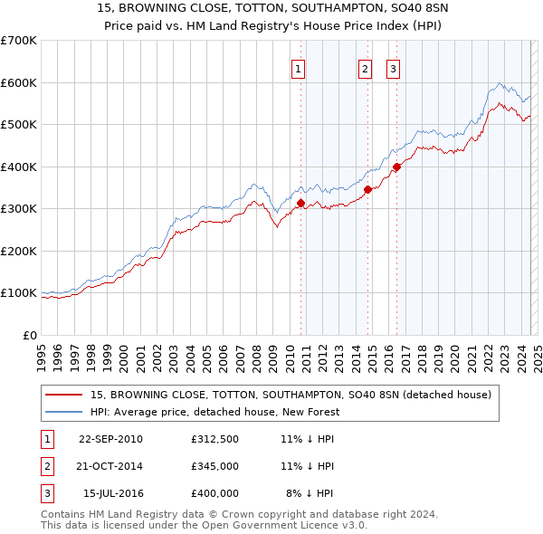 15, BROWNING CLOSE, TOTTON, SOUTHAMPTON, SO40 8SN: Price paid vs HM Land Registry's House Price Index