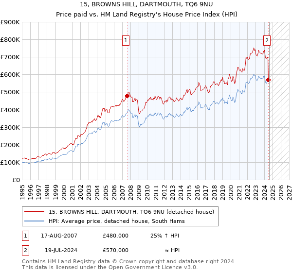 15, BROWNS HILL, DARTMOUTH, TQ6 9NU: Price paid vs HM Land Registry's House Price Index