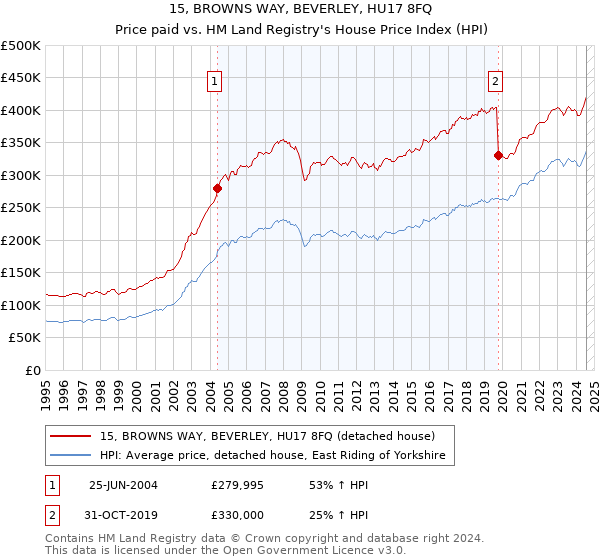 15, BROWNS WAY, BEVERLEY, HU17 8FQ: Price paid vs HM Land Registry's House Price Index