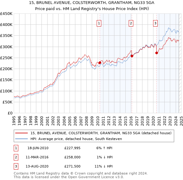 15, BRUNEL AVENUE, COLSTERWORTH, GRANTHAM, NG33 5GA: Price paid vs HM Land Registry's House Price Index