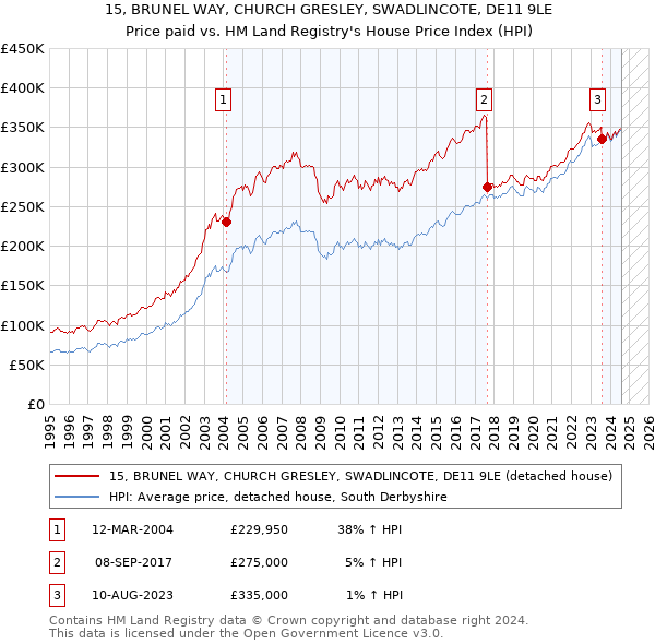 15, BRUNEL WAY, CHURCH GRESLEY, SWADLINCOTE, DE11 9LE: Price paid vs HM Land Registry's House Price Index