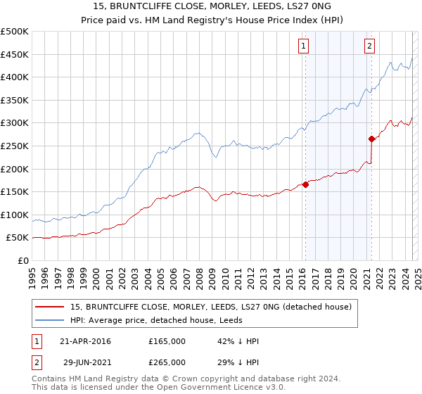 15, BRUNTCLIFFE CLOSE, MORLEY, LEEDS, LS27 0NG: Price paid vs HM Land Registry's House Price Index