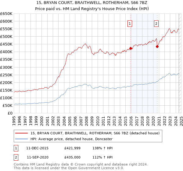 15, BRYAN COURT, BRAITHWELL, ROTHERHAM, S66 7BZ: Price paid vs HM Land Registry's House Price Index