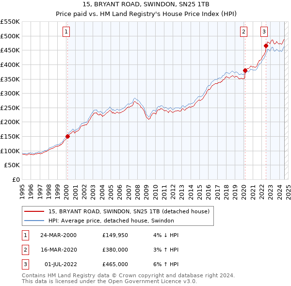 15, BRYANT ROAD, SWINDON, SN25 1TB: Price paid vs HM Land Registry's House Price Index