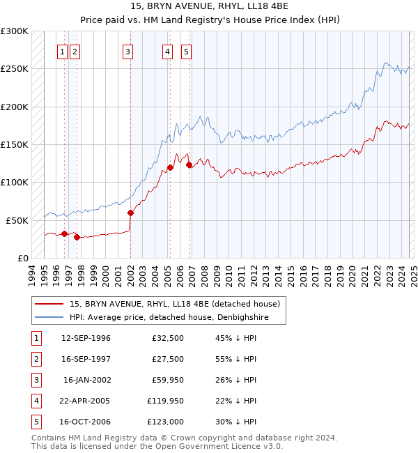 15, BRYN AVENUE, RHYL, LL18 4BE: Price paid vs HM Land Registry's House Price Index