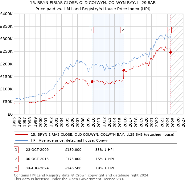 15, BRYN EIRIAS CLOSE, OLD COLWYN, COLWYN BAY, LL29 8AB: Price paid vs HM Land Registry's House Price Index