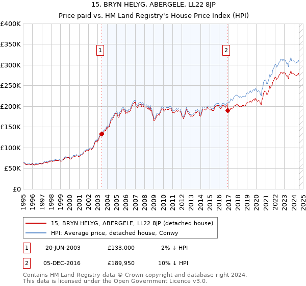 15, BRYN HELYG, ABERGELE, LL22 8JP: Price paid vs HM Land Registry's House Price Index