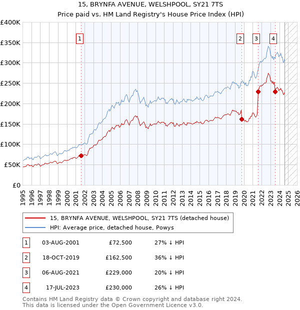 15, BRYNFA AVENUE, WELSHPOOL, SY21 7TS: Price paid vs HM Land Registry's House Price Index