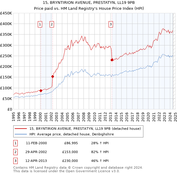 15, BRYNTIRION AVENUE, PRESTATYN, LL19 9PB: Price paid vs HM Land Registry's House Price Index