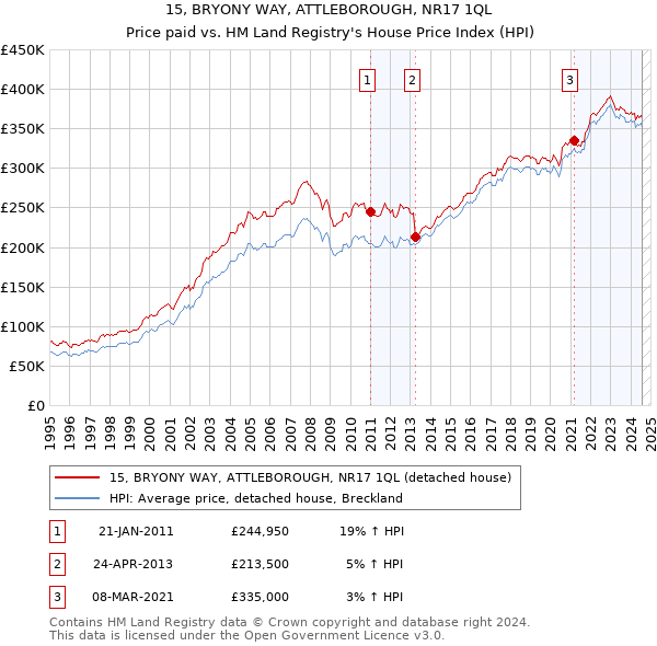 15, BRYONY WAY, ATTLEBOROUGH, NR17 1QL: Price paid vs HM Land Registry's House Price Index