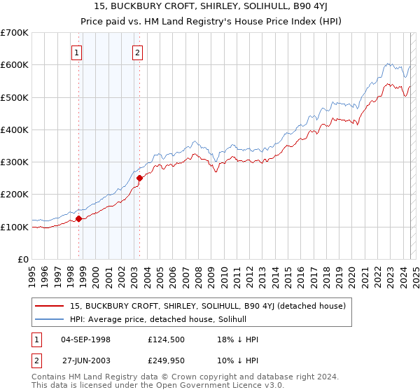 15, BUCKBURY CROFT, SHIRLEY, SOLIHULL, B90 4YJ: Price paid vs HM Land Registry's House Price Index