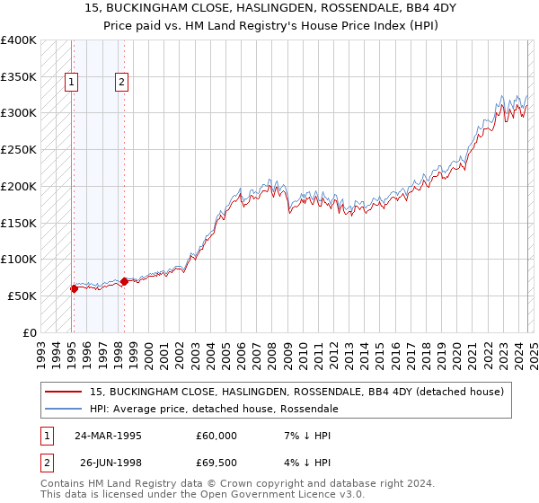 15, BUCKINGHAM CLOSE, HASLINGDEN, ROSSENDALE, BB4 4DY: Price paid vs HM Land Registry's House Price Index