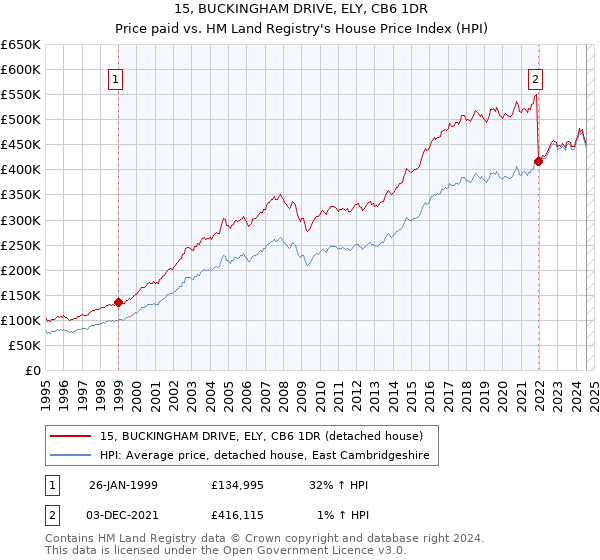 15, BUCKINGHAM DRIVE, ELY, CB6 1DR: Price paid vs HM Land Registry's House Price Index