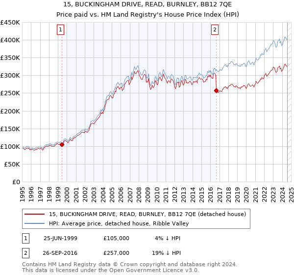 15, BUCKINGHAM DRIVE, READ, BURNLEY, BB12 7QE: Price paid vs HM Land Registry's House Price Index