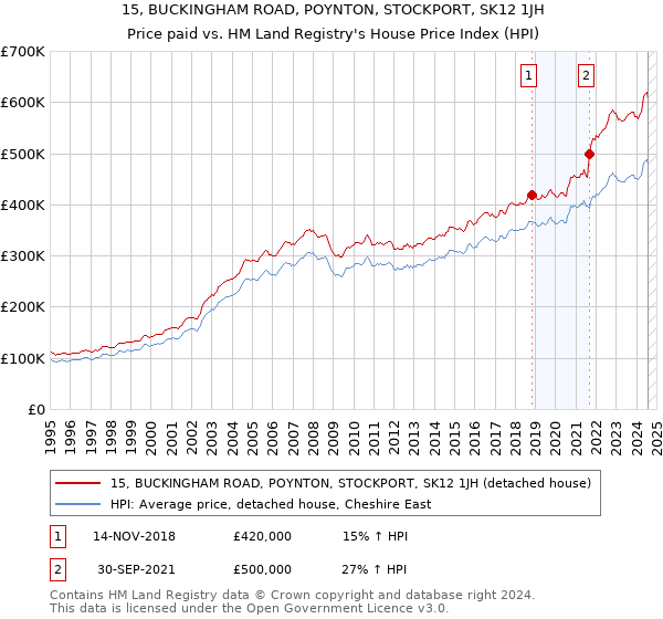 15, BUCKINGHAM ROAD, POYNTON, STOCKPORT, SK12 1JH: Price paid vs HM Land Registry's House Price Index