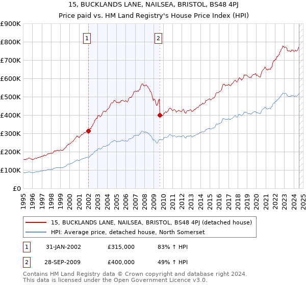 15, BUCKLANDS LANE, NAILSEA, BRISTOL, BS48 4PJ: Price paid vs HM Land Registry's House Price Index