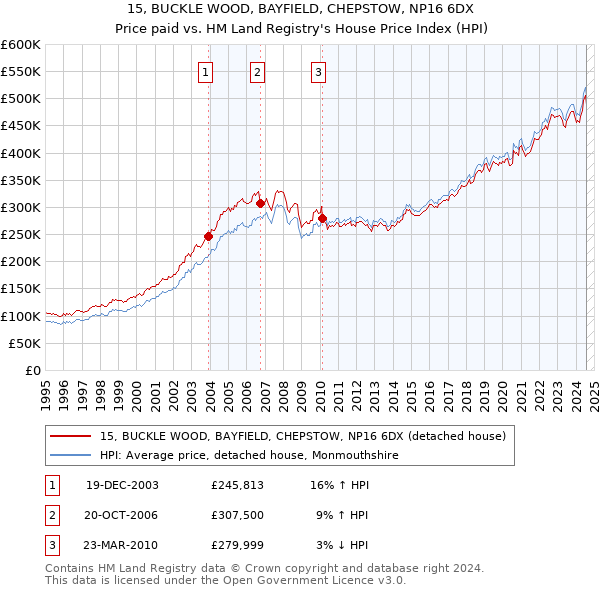 15, BUCKLE WOOD, BAYFIELD, CHEPSTOW, NP16 6DX: Price paid vs HM Land Registry's House Price Index